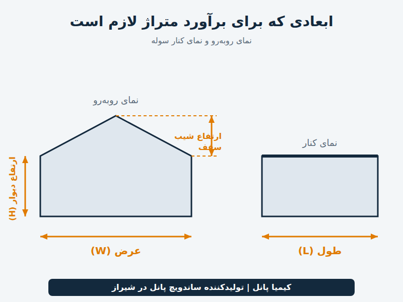 ابعاد سوله برای برآورد متراژ ساندویچ پانل: طول، عرض، ارتفاع و شیب سقف